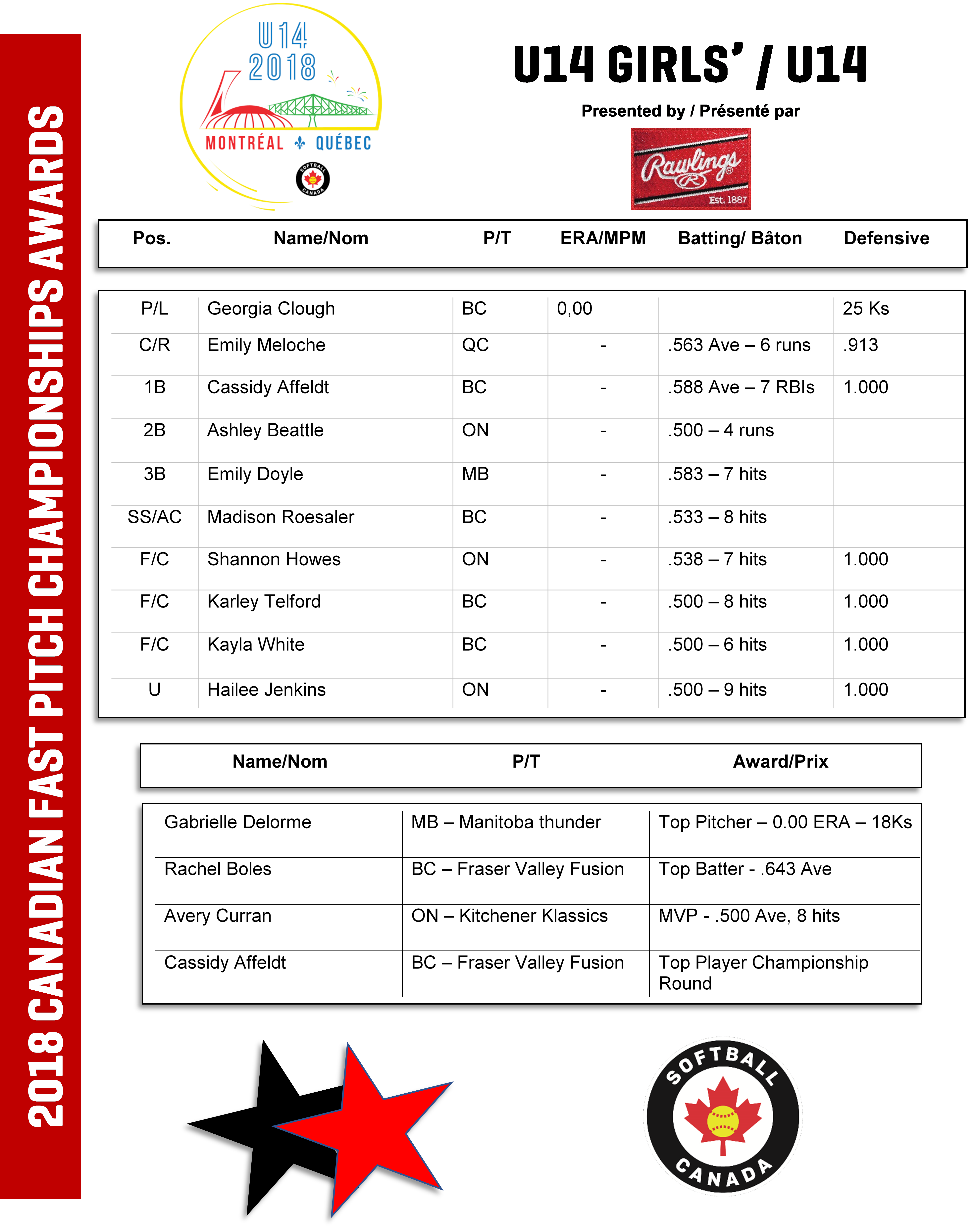 2018 U14 Girl's Awards Updated