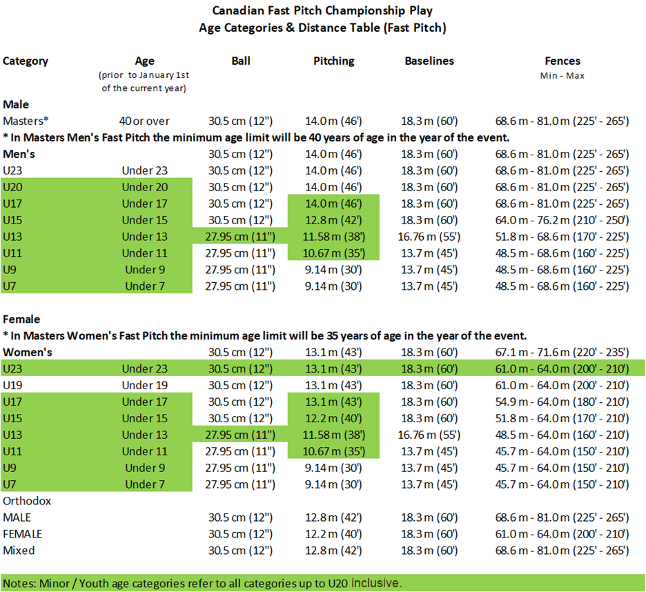 AGE CATEGORY, BALL SIZE AND PITCHING DISTANCE CHANGES FOR 2022 SEASON