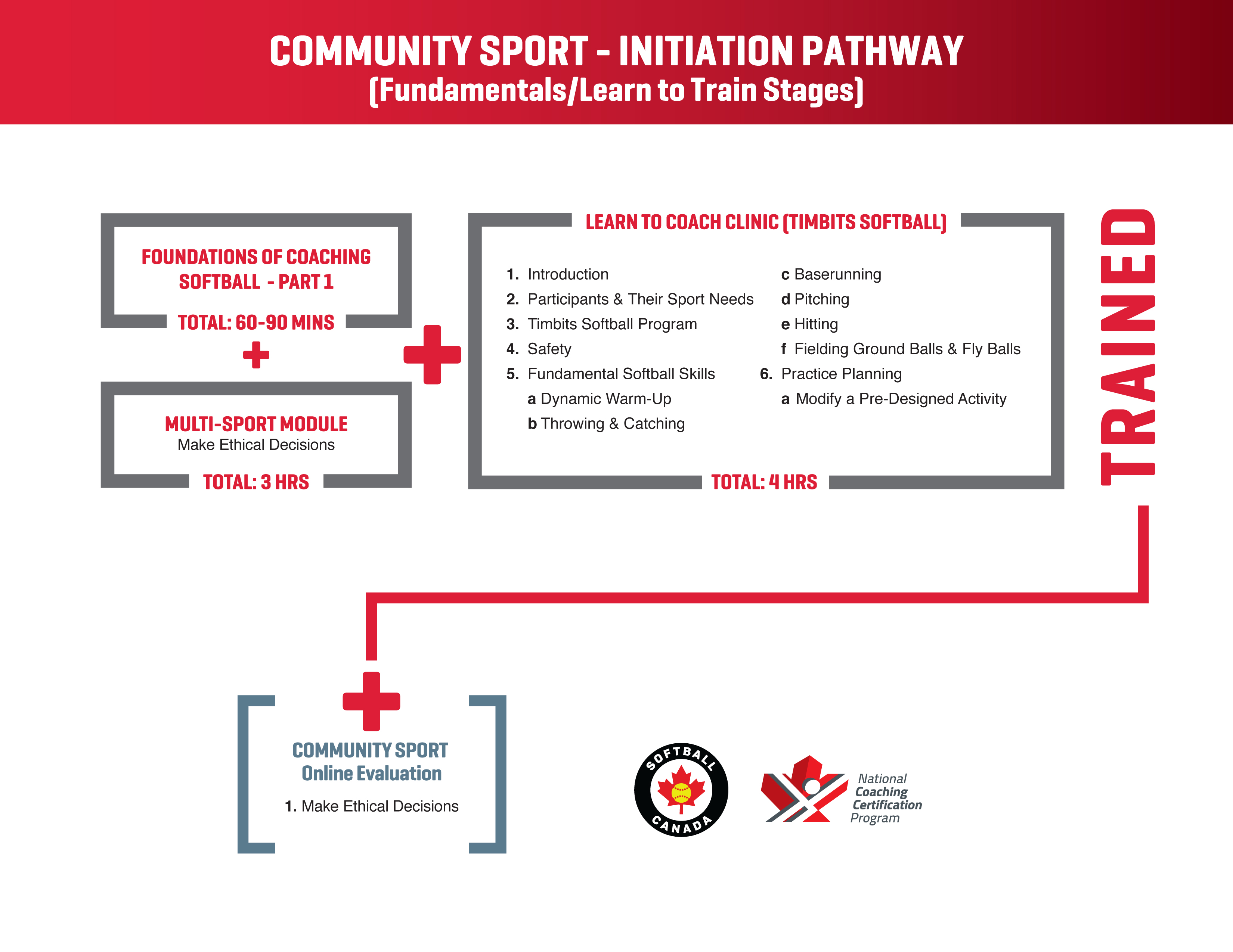 Community Sport - Initiation