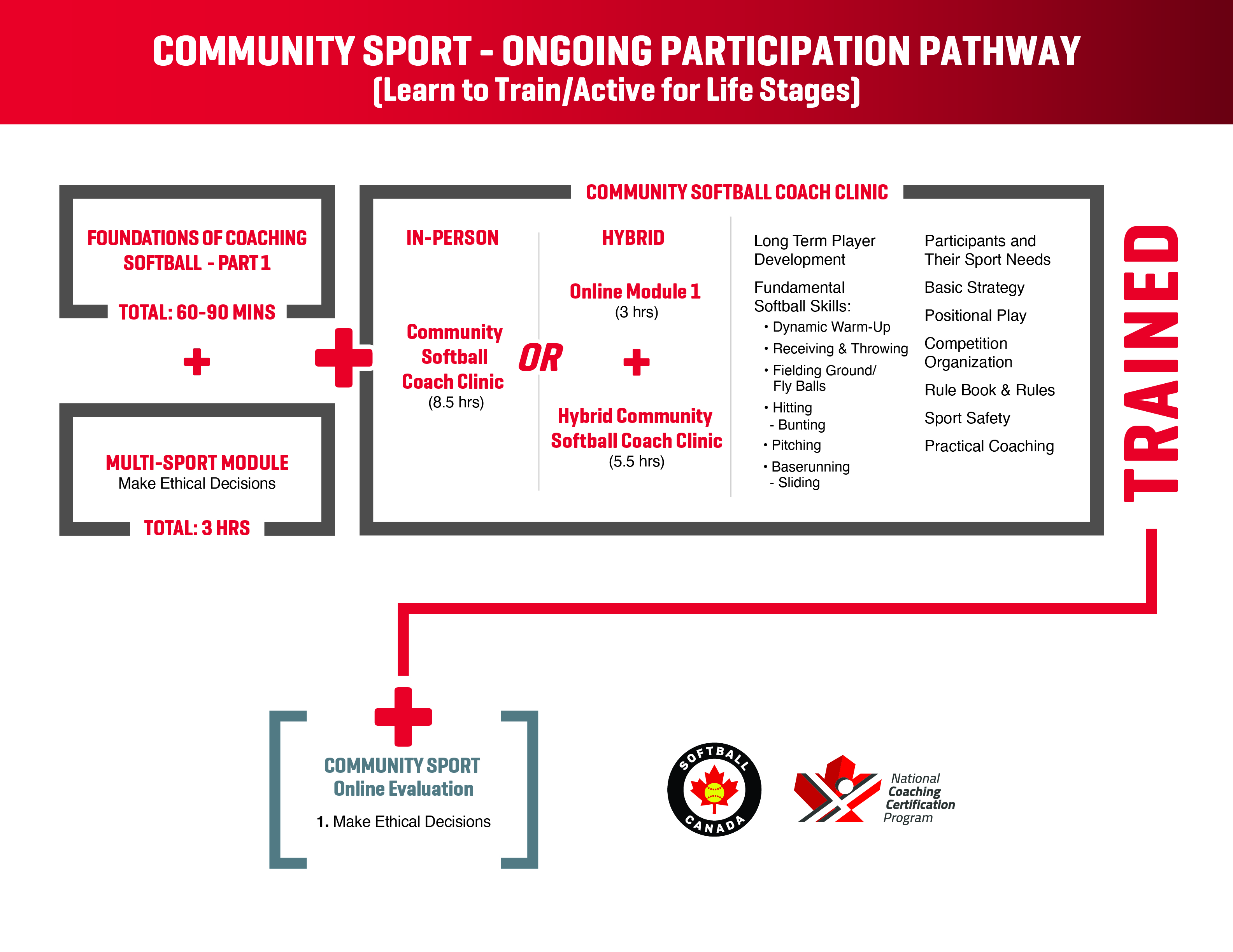 Community Sport - Ongoing
