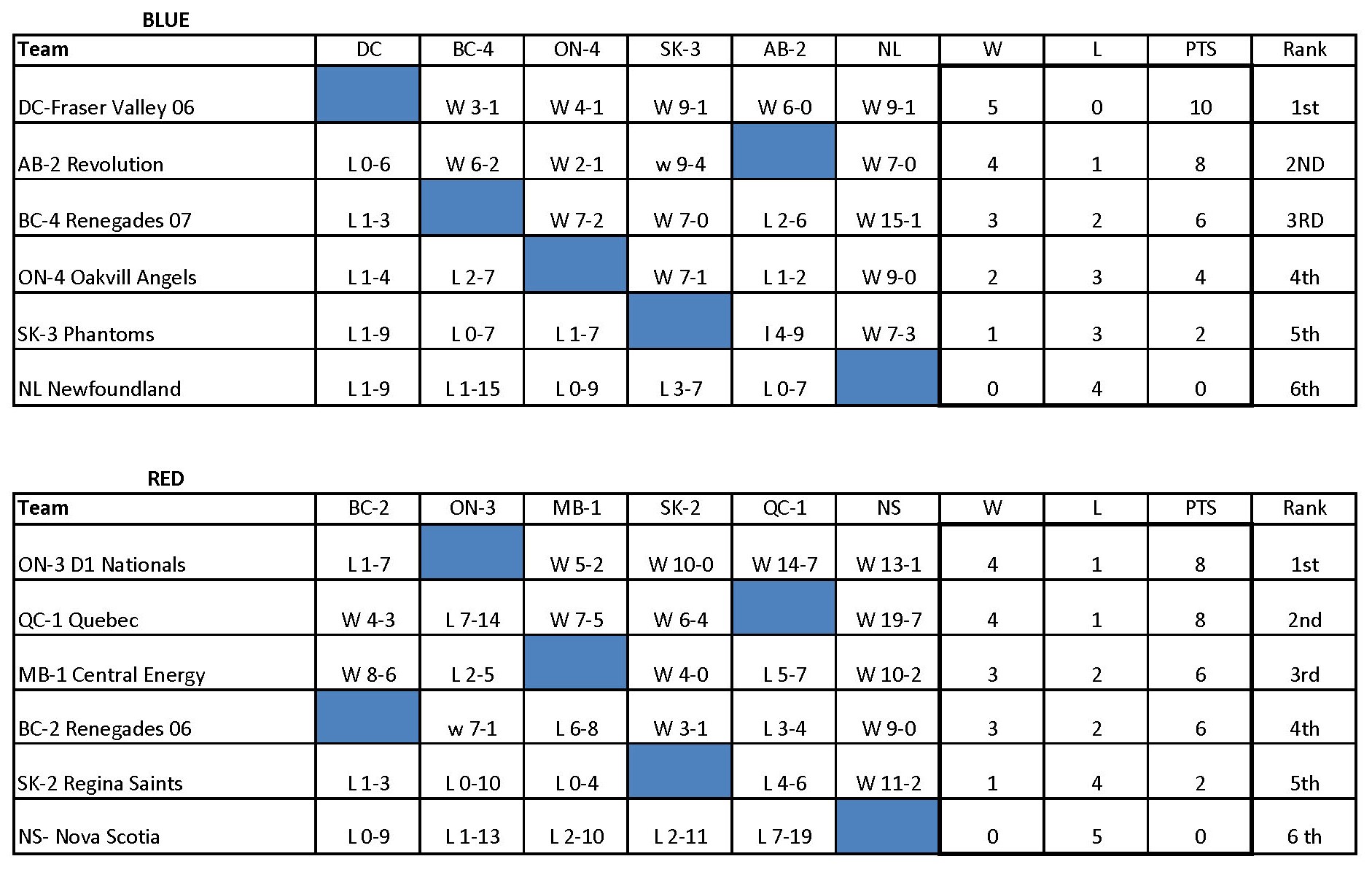 results final part 1 