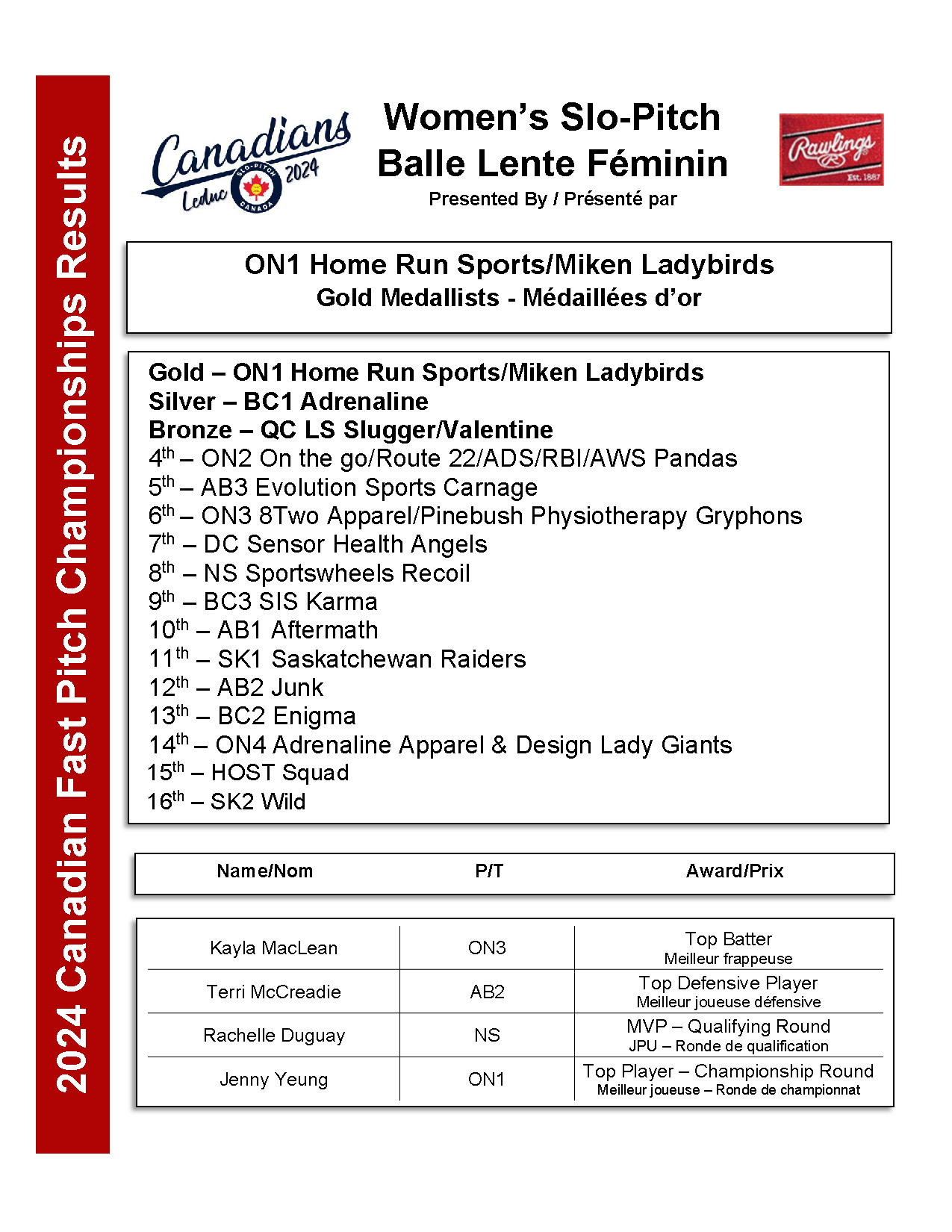 2024 Womens SP Awards/Standings