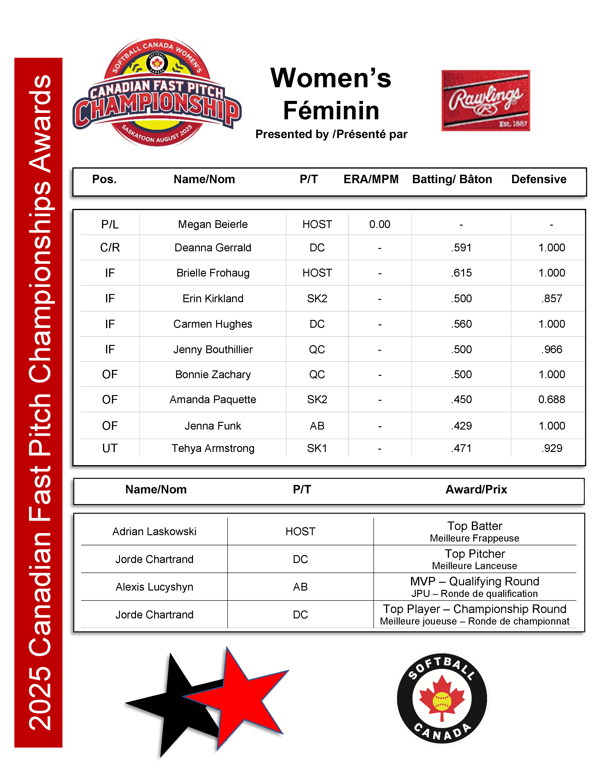 2025 Women's FP Awards