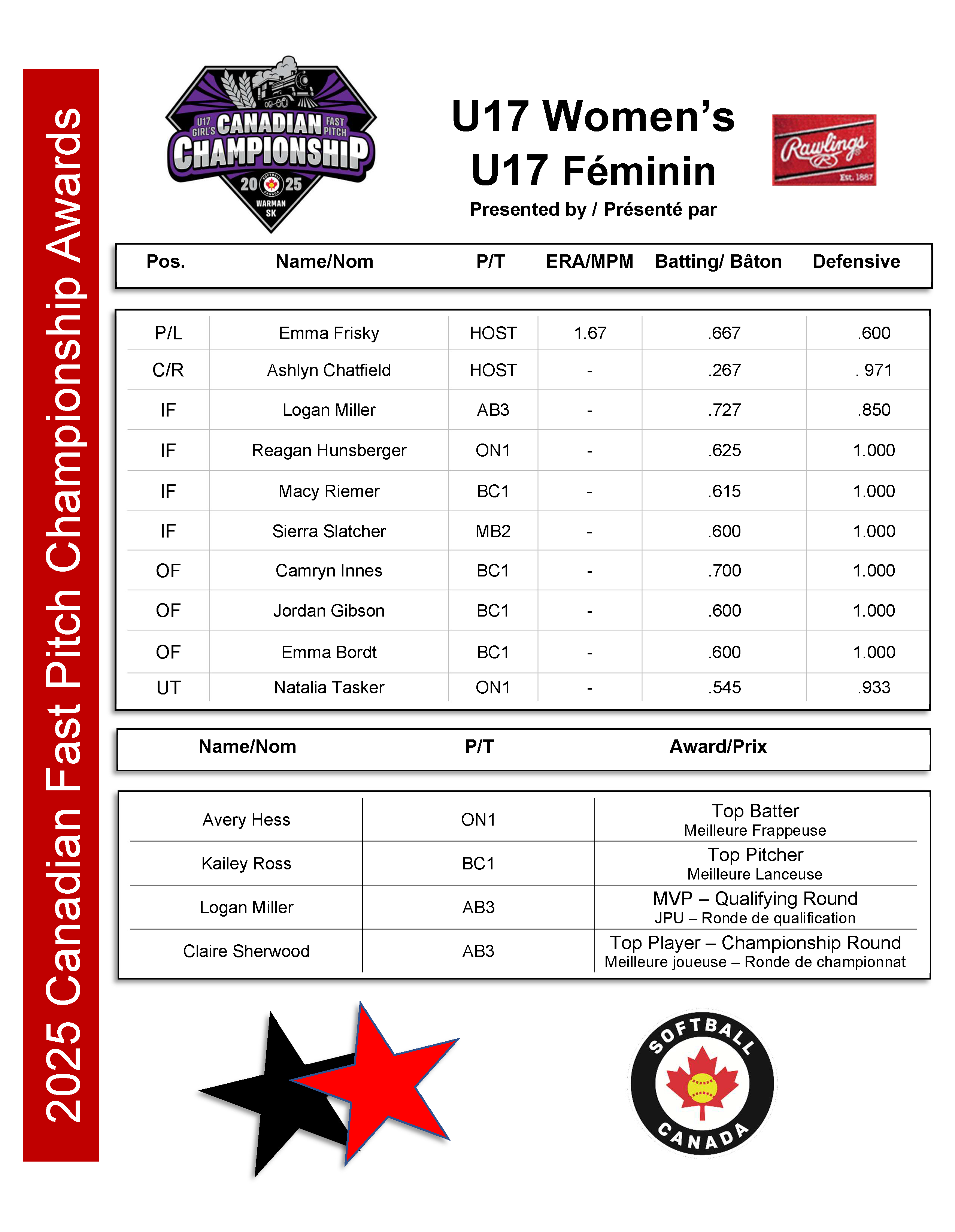 U17 Women's Awards