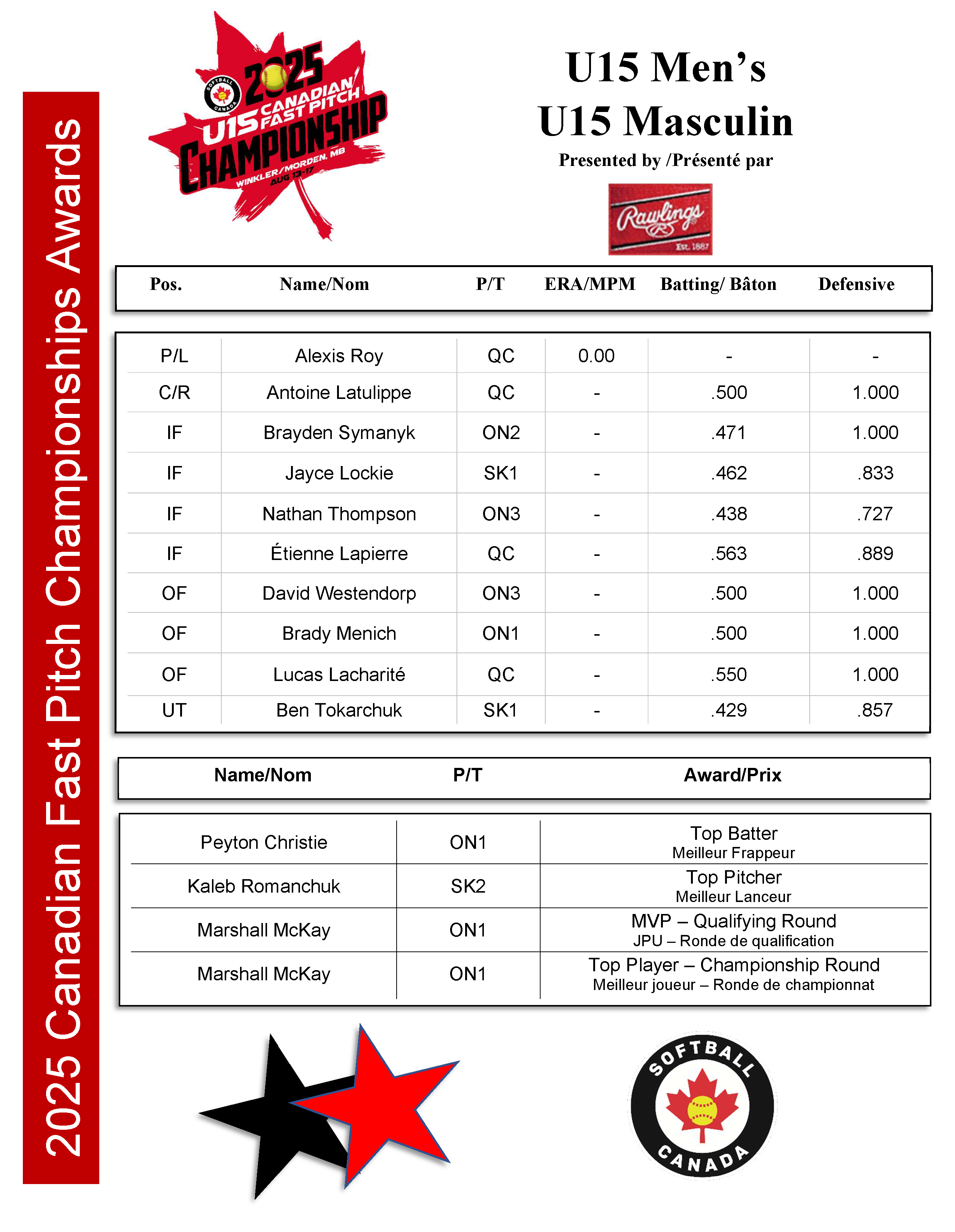 2025 U15 Men's Awards