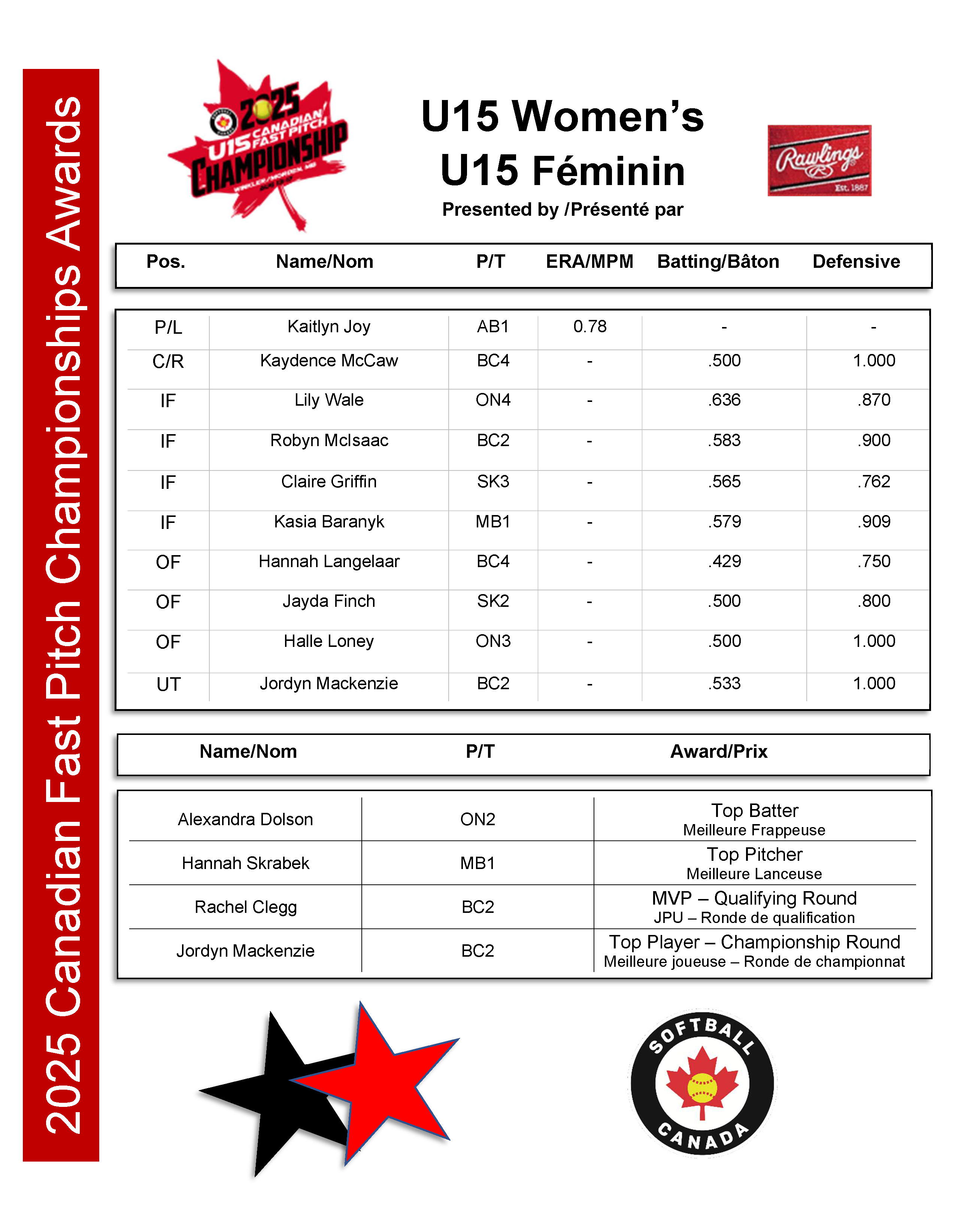 2025 U15 Women's Awards