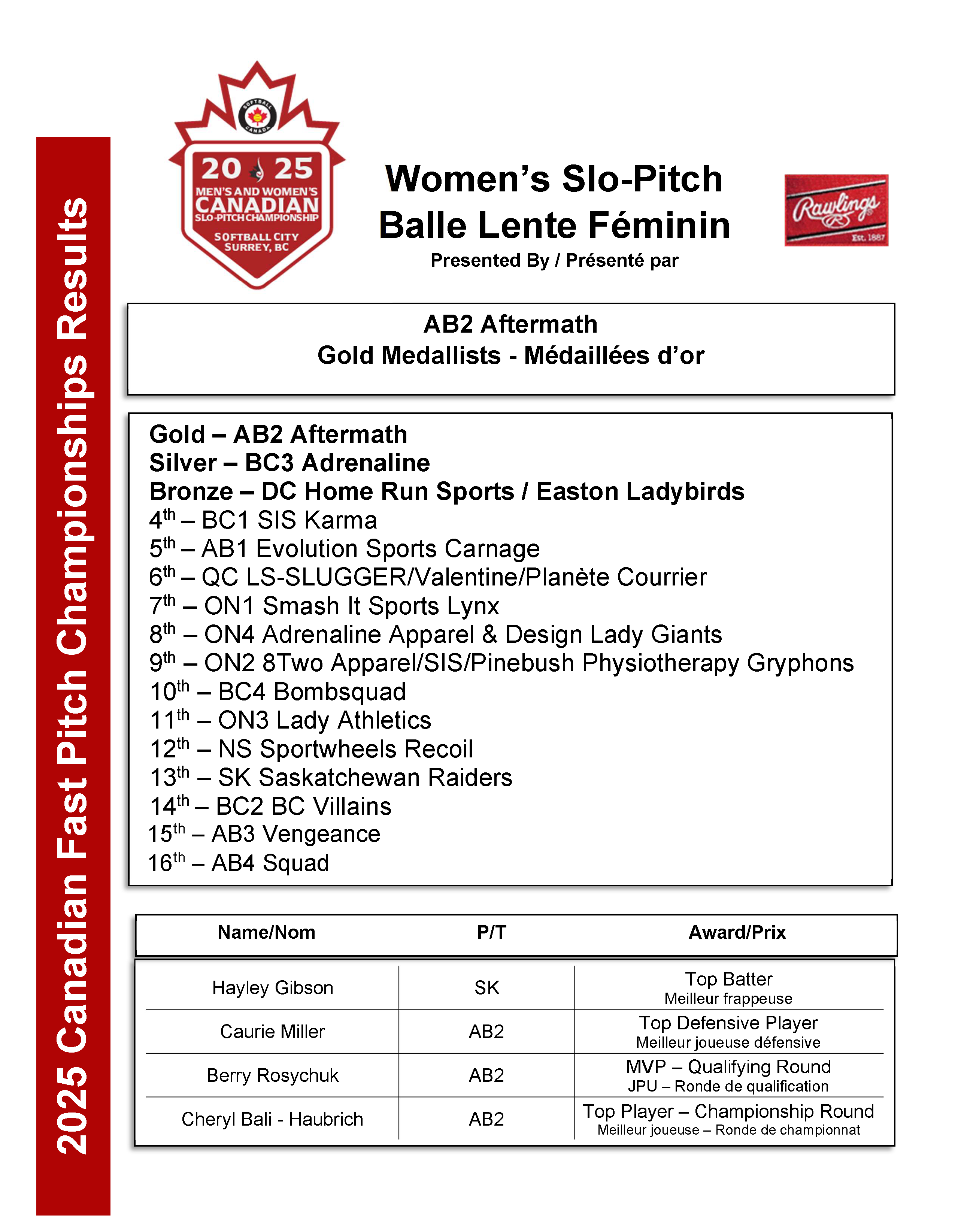 2025 Women's SP Standings/Awards