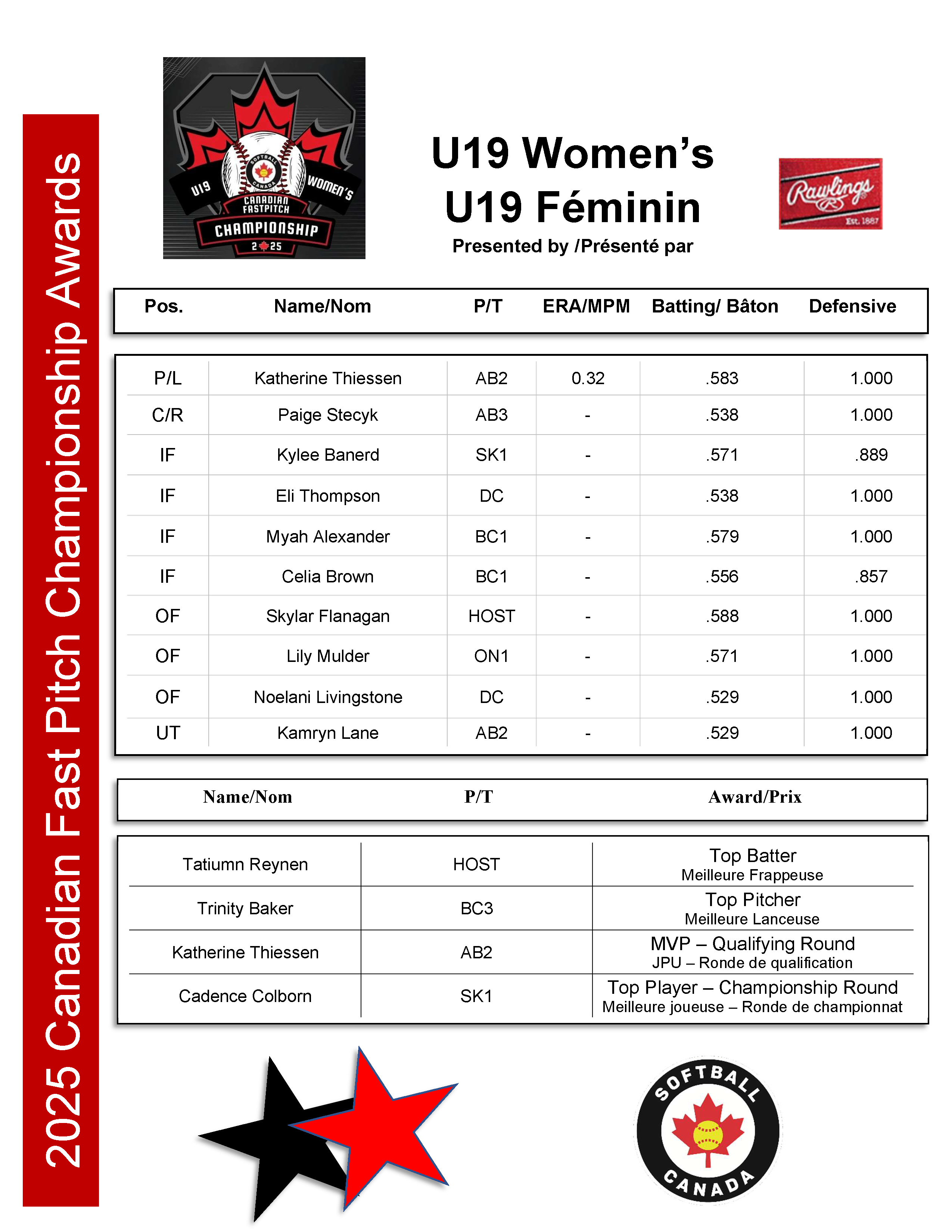 2025 U19 Women's Awards