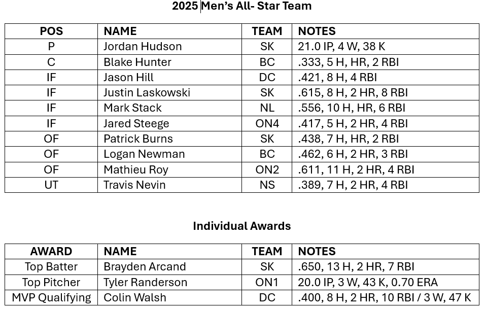 2025 Mens Awards (Preliminary)