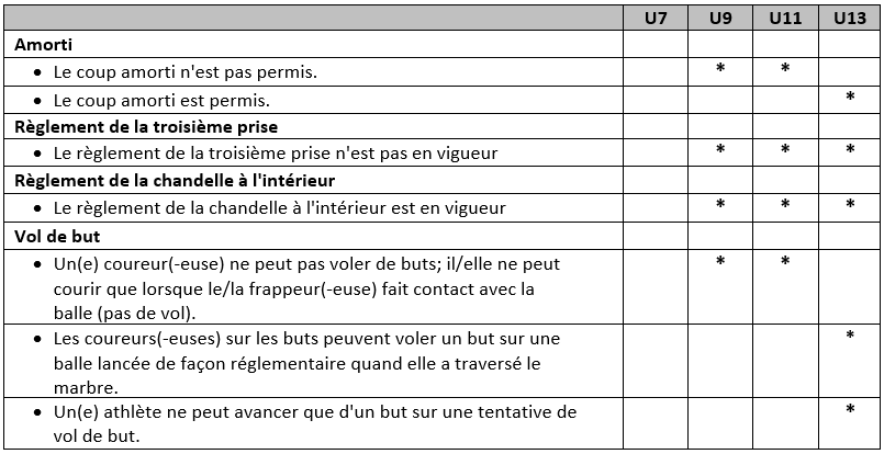 Minor Rules 11 FR