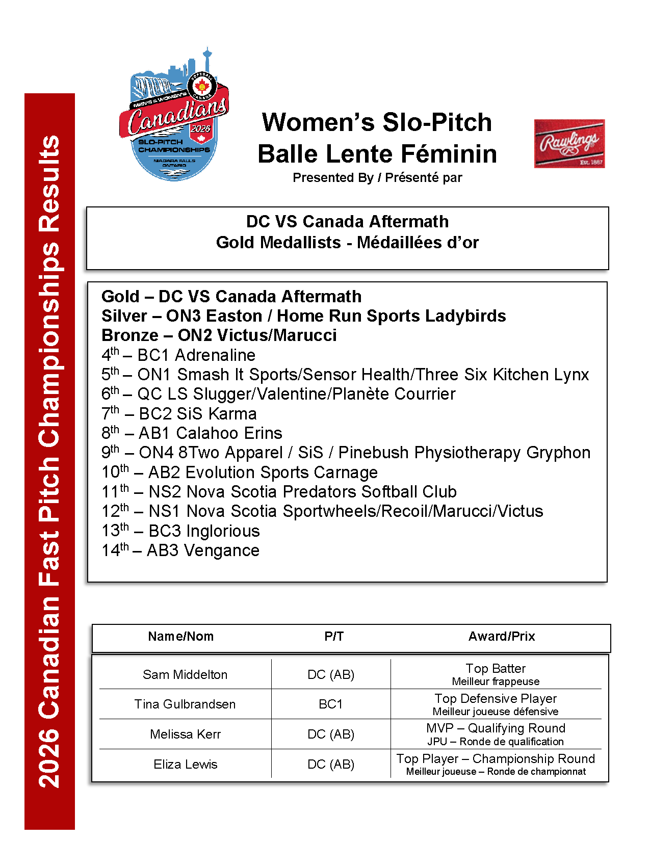 2026 Women's SP Awards &amp; Standings