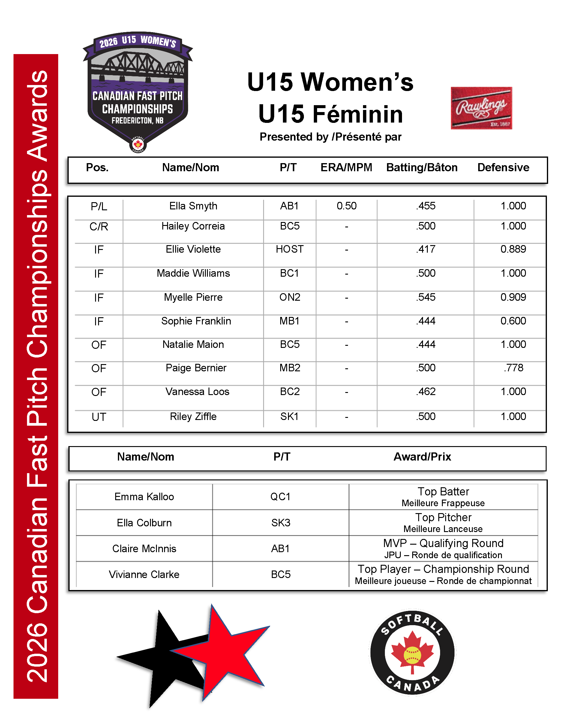 U15 Women's Awards 2026