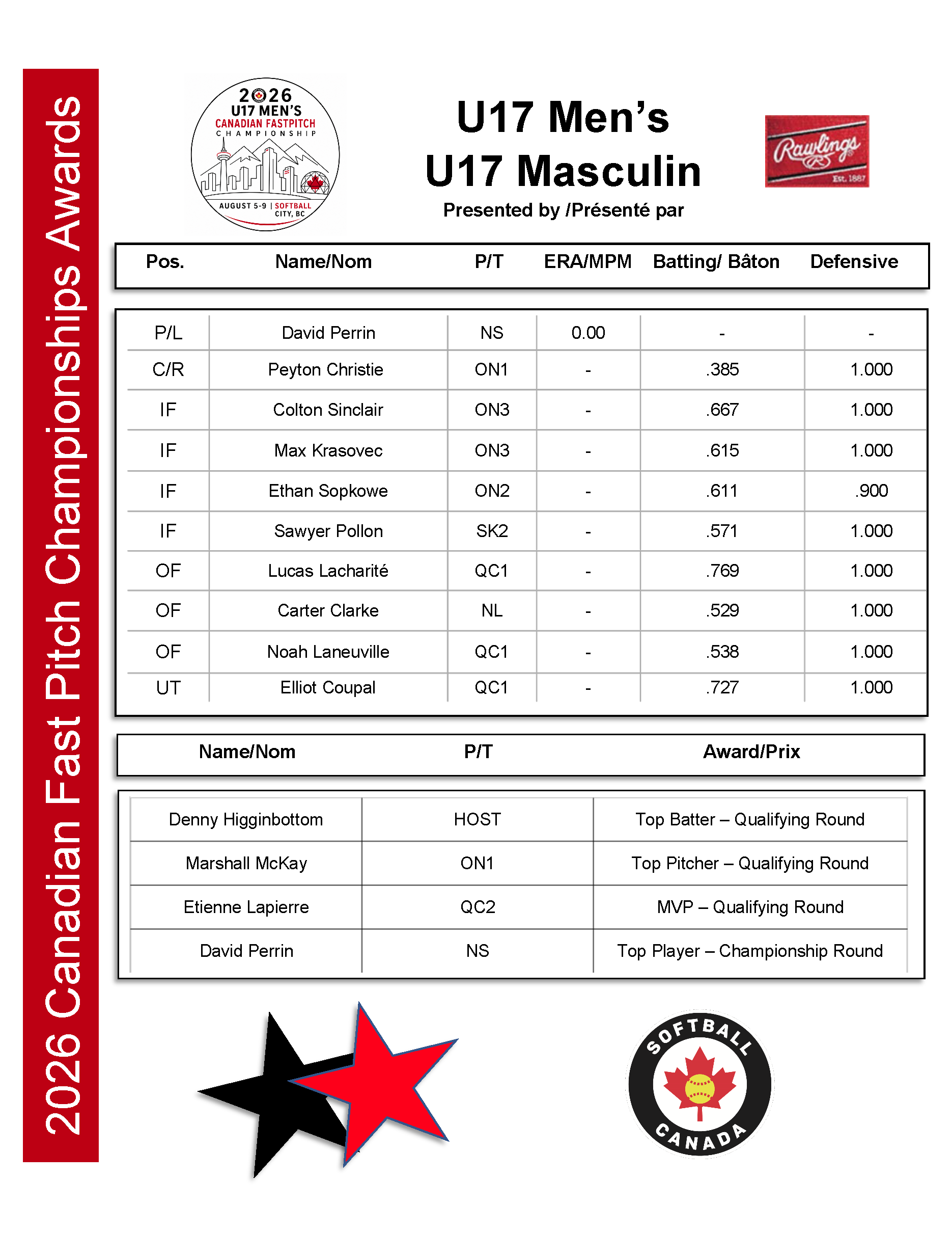 2026 U17 Men's Awards