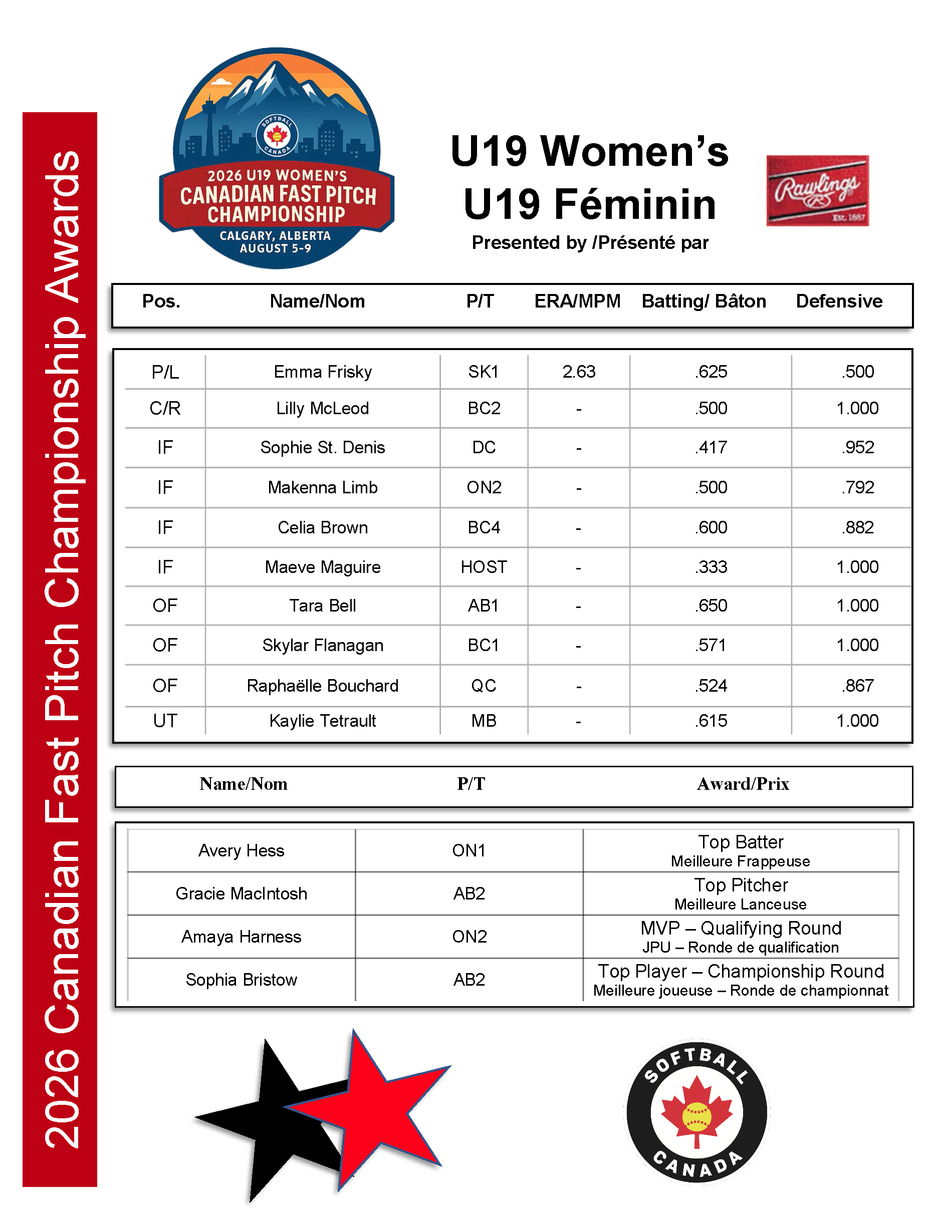 2026 U19 Women's Awards