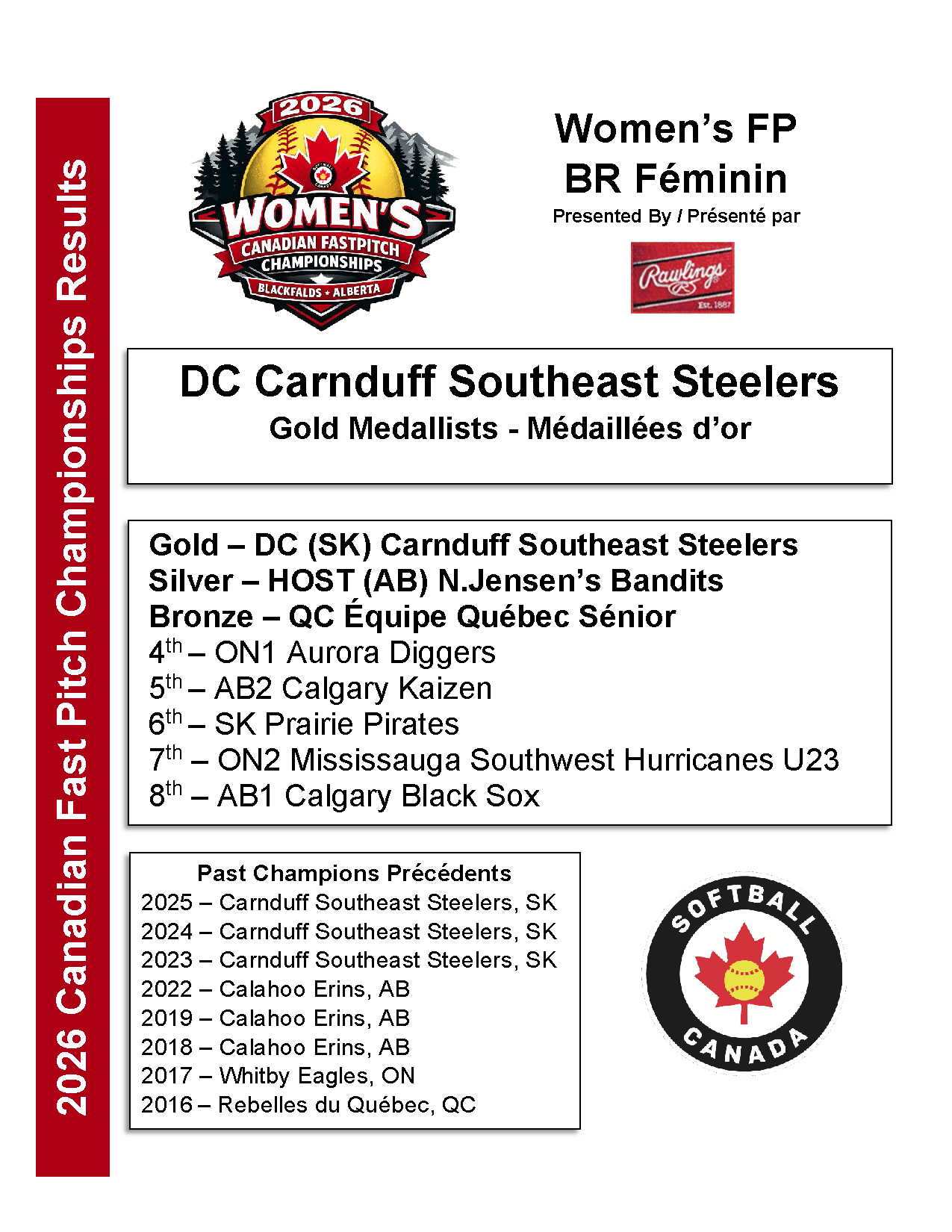 2026 Women's FP Standings