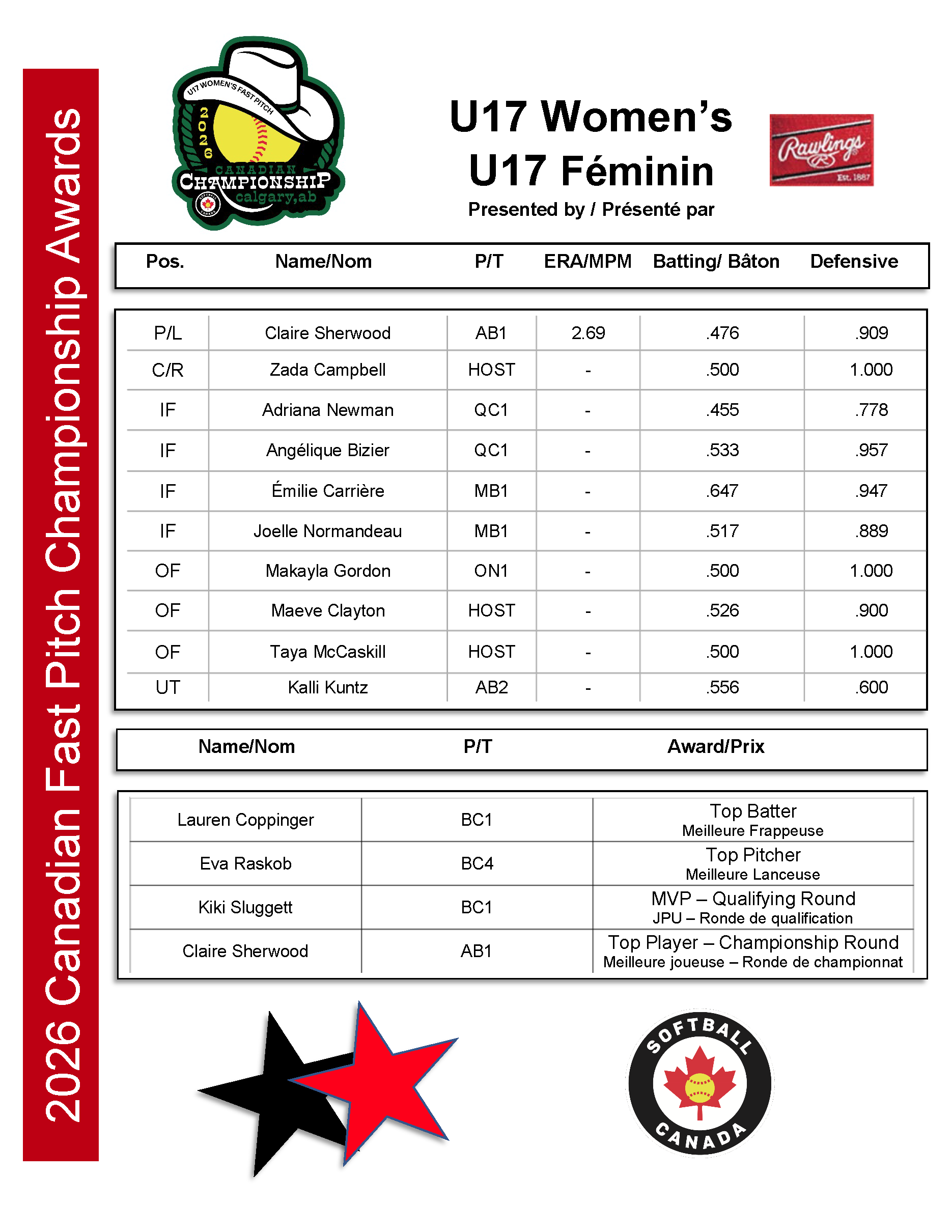 2026 U17 Women's Awards